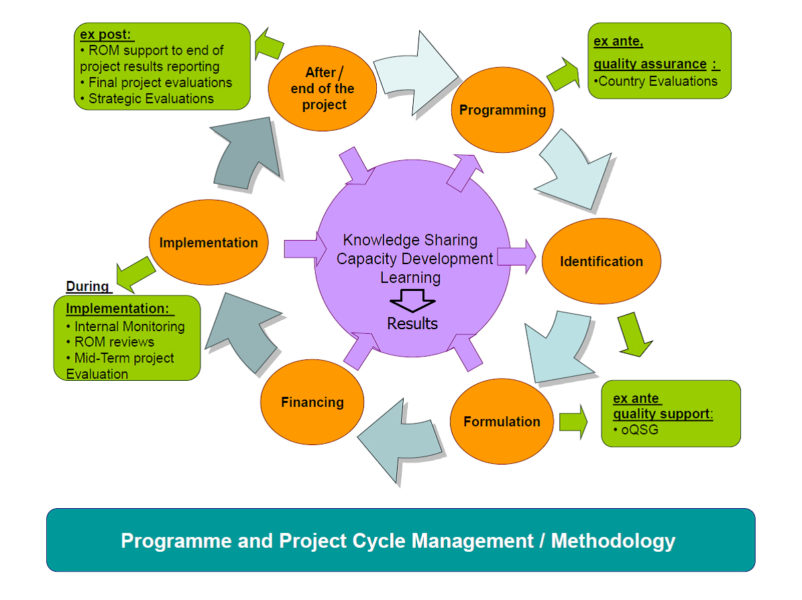 programme-and-project-cycle-management